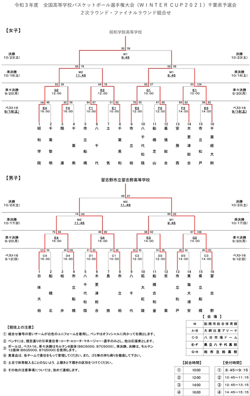高校バスケウィンターカップ千葉県大会トーナメント表
