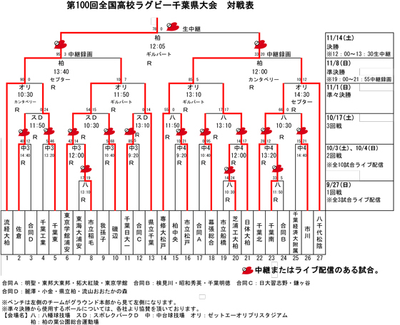 高校ラグビー全国予選トーナメント表