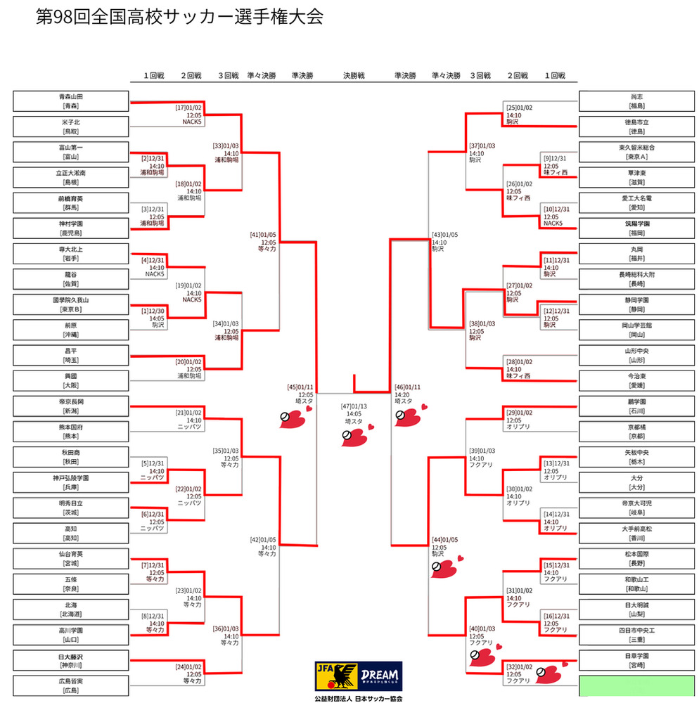 全国高校サッカー選手権大会トーナメント表