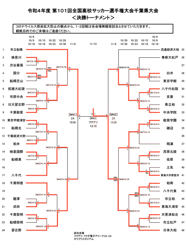 千葉県大会トーナメント表