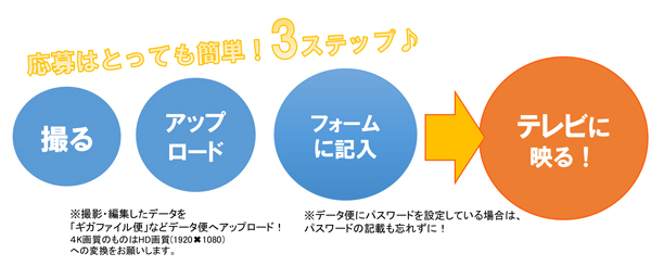 投稿方法はかんたん３ステップ