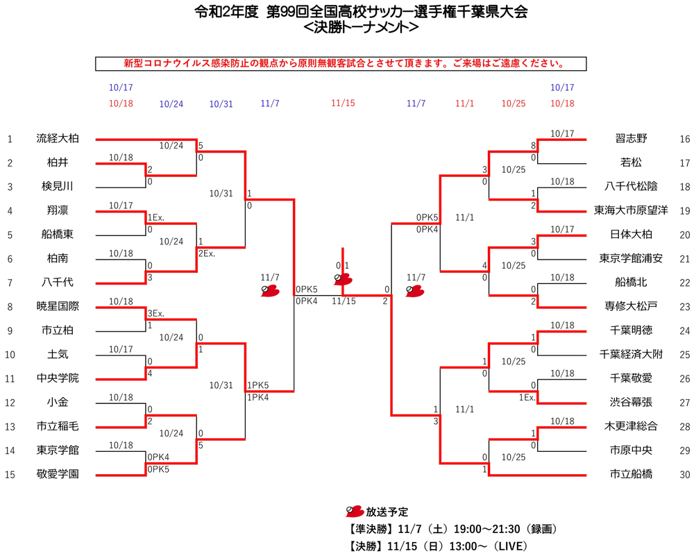 第99回全国高校サッカー選手権大会 千葉県大会 展望 チバテレ