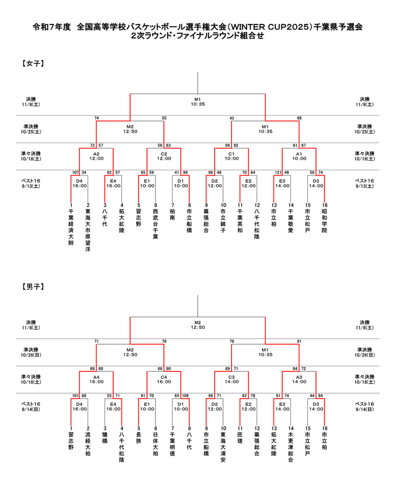 高校バレートーナメント表