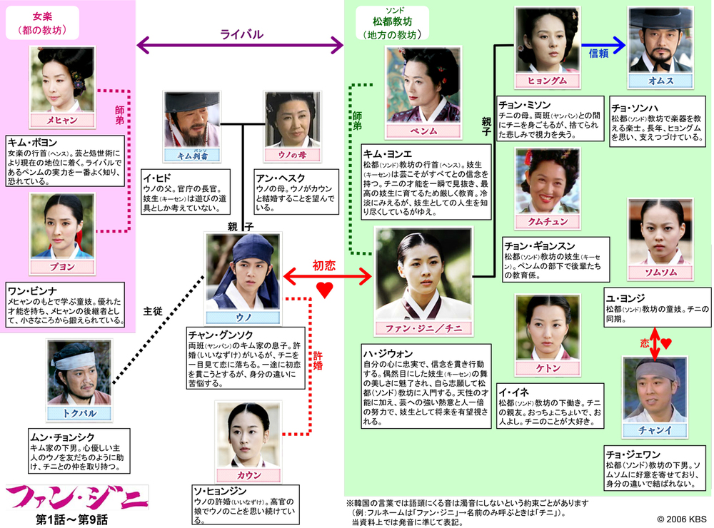韓国ドラマ ファン ジニ チバテレ