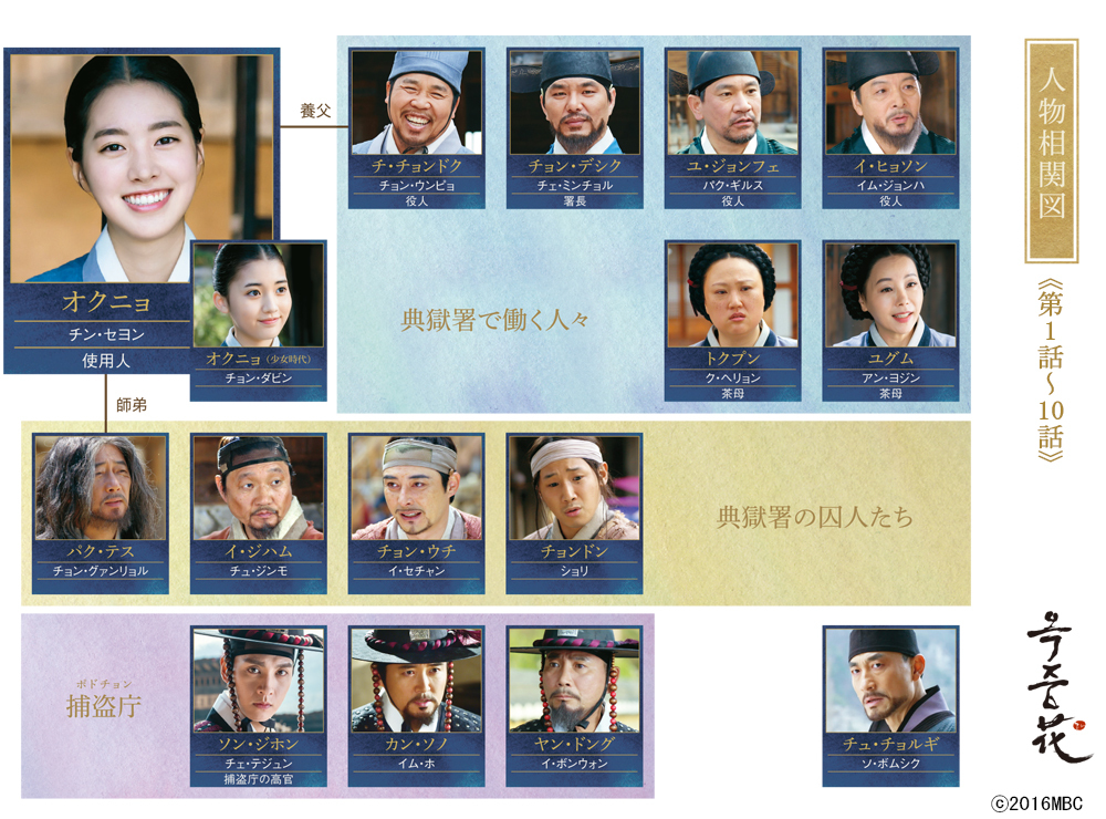 韓国ドラマ『オクニョ』人物相関図1-1