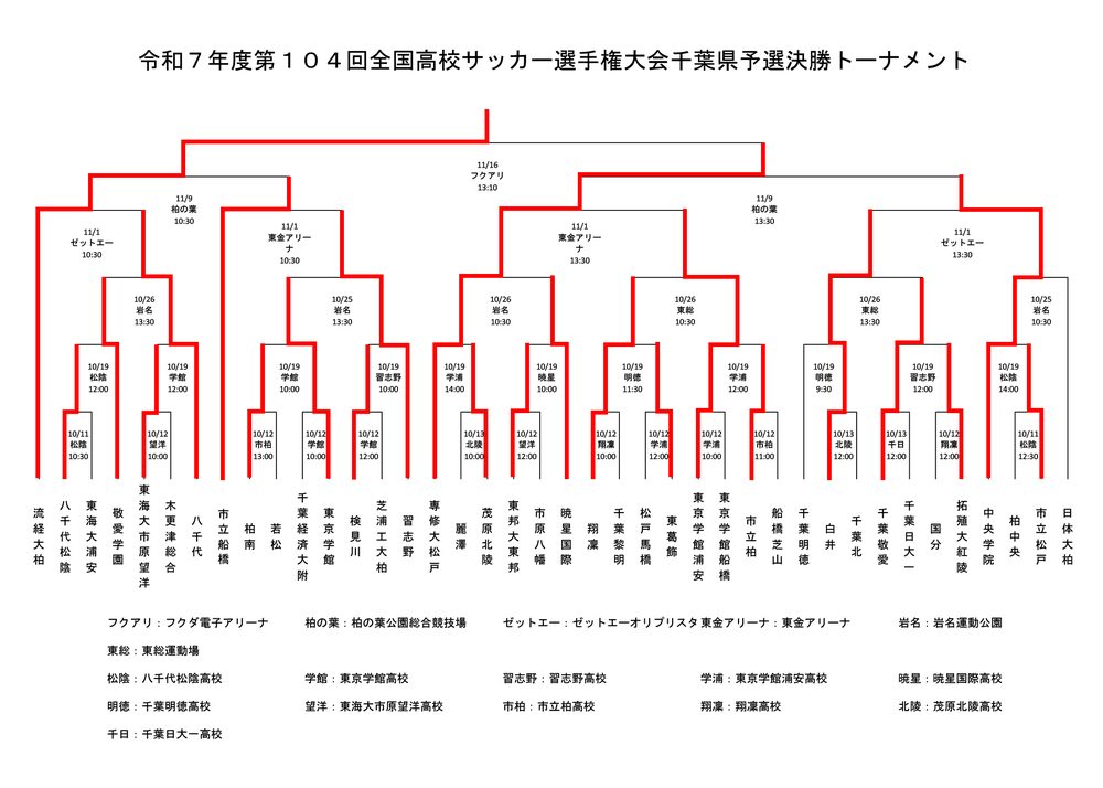 千葉県大会トーナメント表