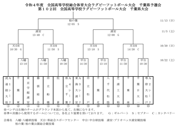 高校ラグビー全国予選トーナメント表