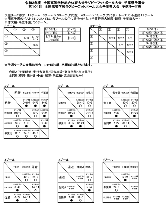 高校ラグビー全国予選リーグ表