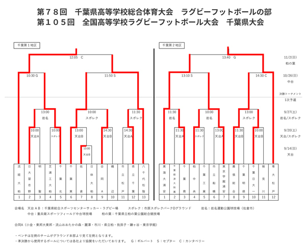 高校ラグビー千葉県大会決勝トーナメント表
