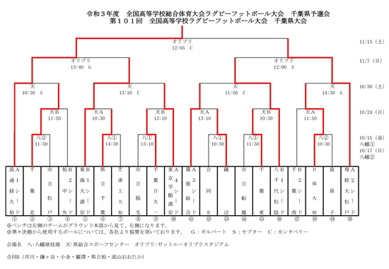 高校ラグビー全国予選トーナメント表