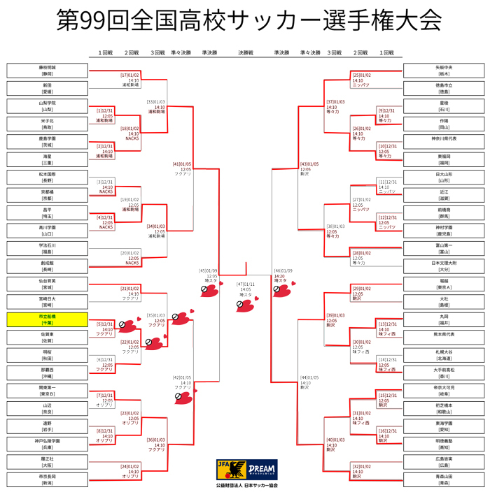 全国高校サッカー選手権大会トーナメント表